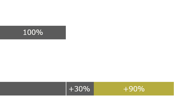 売上推移