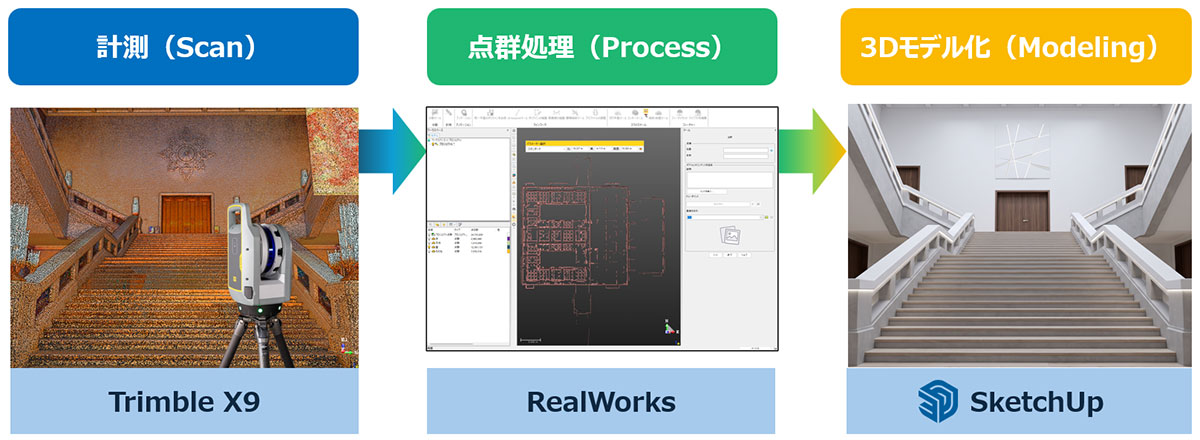 ワークフロー「計測 → 点群処理 → 3Dモデル化」イメージ図